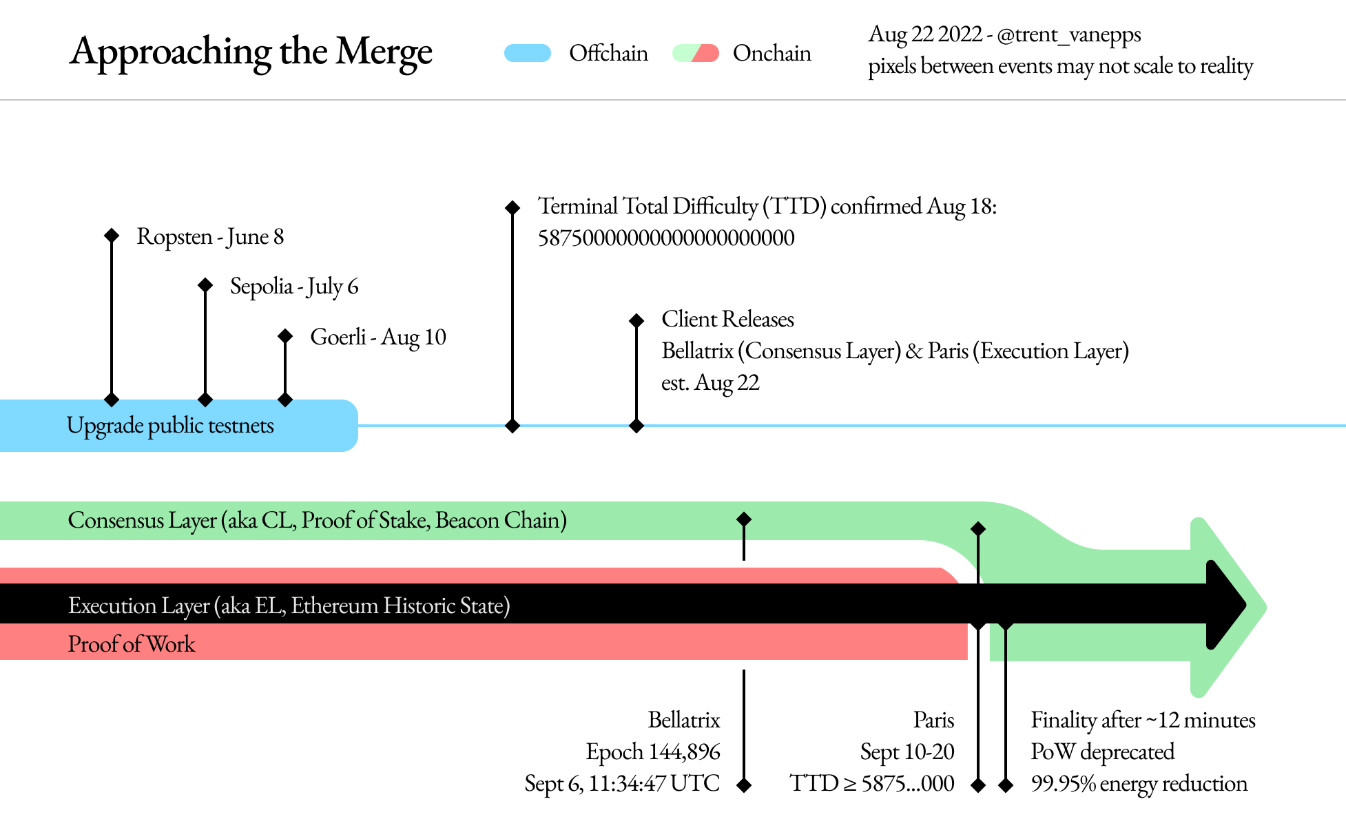 when is ethereum switching to pos